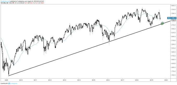 FTSE Weekly Chart (2009-present trend-line)