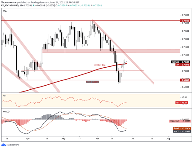 nzd