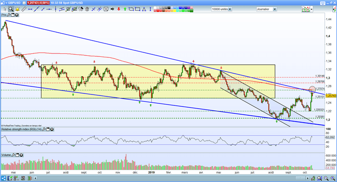 gbp/usd analyse technique