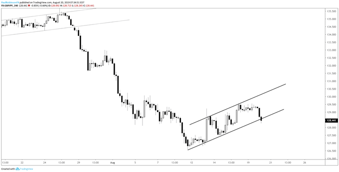 GBPJPY 4-hr Chart (descending wedge)