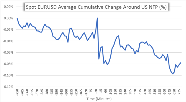 Non Farm Payroll Data Chart