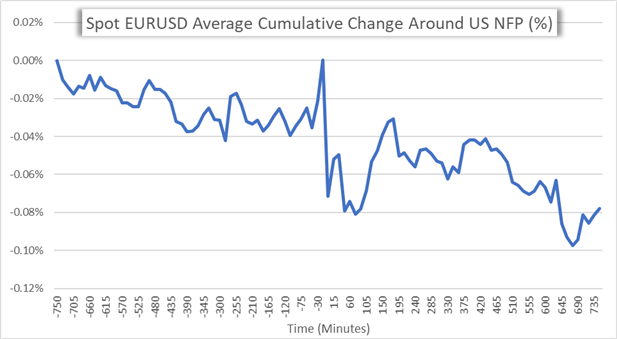 EURUSD Price Chart Performance During Nonfarm Payrolls Release