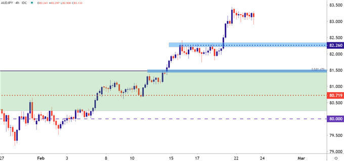 AUDJPY Four Hour Price Chart