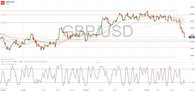 British Pound Price Outlook: GBP/USD Extends Pullback as Retail Sales Disappoint