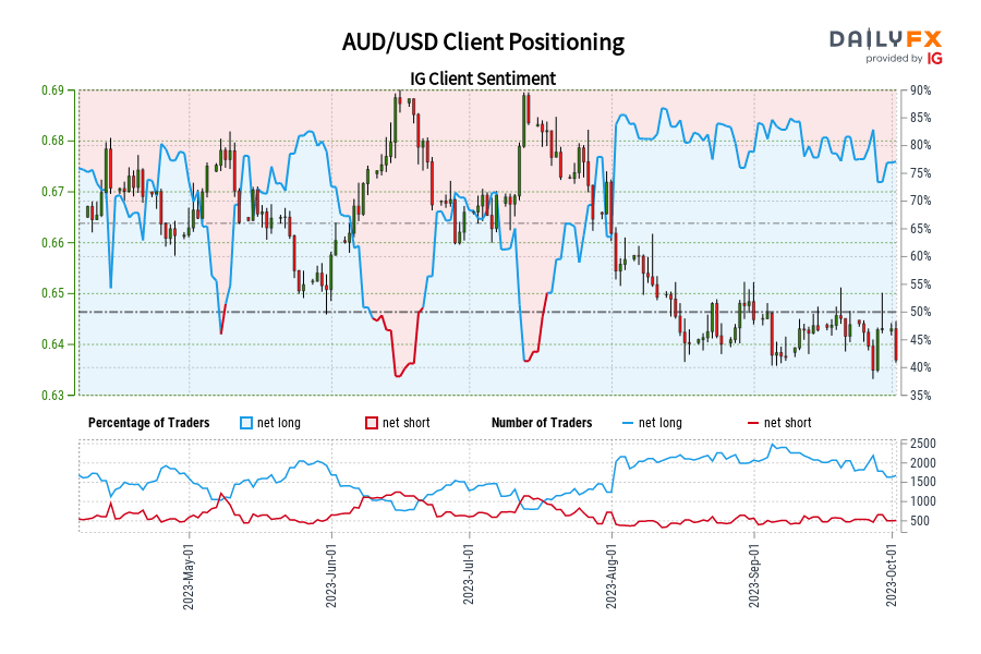 AUD/USD Client Positioning