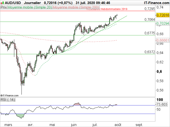 AUD/USD : Le dollar Australien reste fort