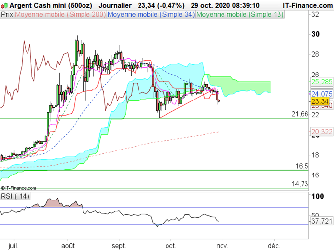 Analyse technique argent