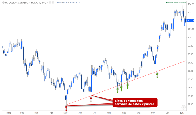 Gráfico 1 - Tendencia de dos puntos