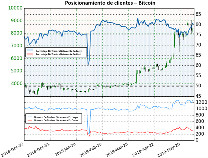 Posicionamiento BITCOIN - 31/05/2019