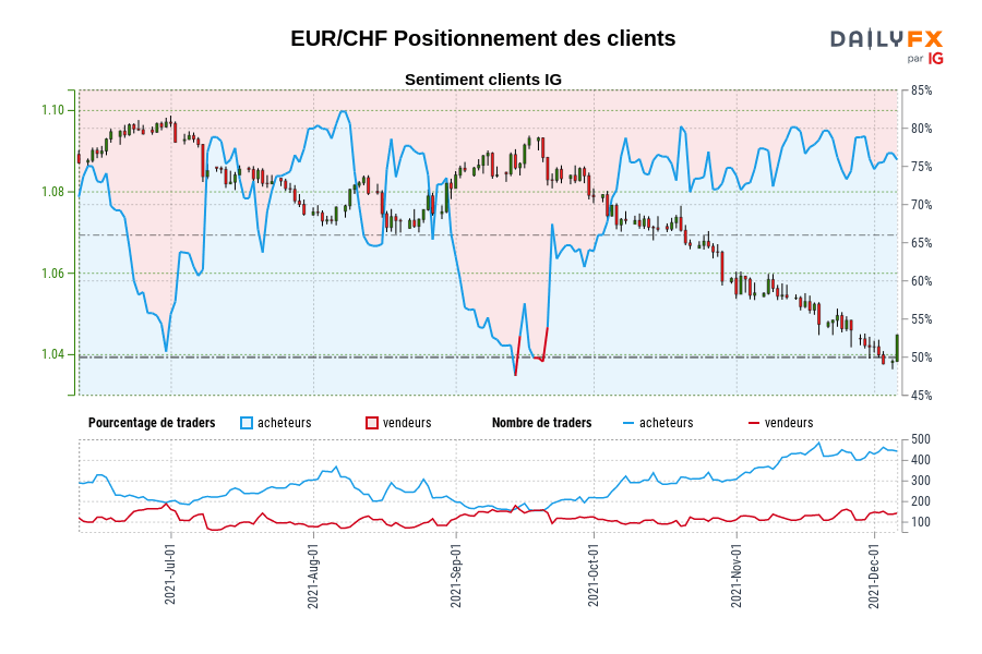 EUR/CHF Positionnement des clients