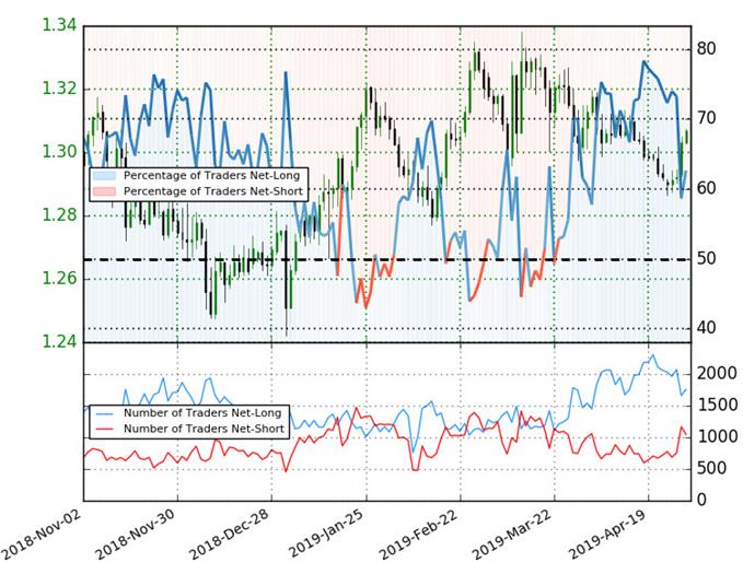 GBP/USD Trader Sentiment - British Pound vs US Dollar Price Chart - Sterling Positioning