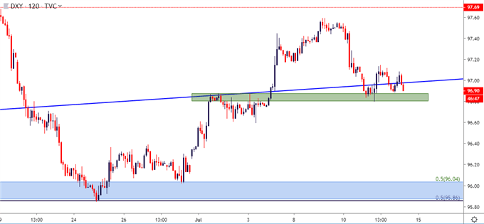 us dollar usd two hour price chart