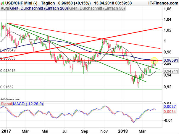 USD/CHF: Nächster Versuch gestartet