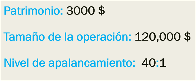 ¿Qué es el apalancamiento?