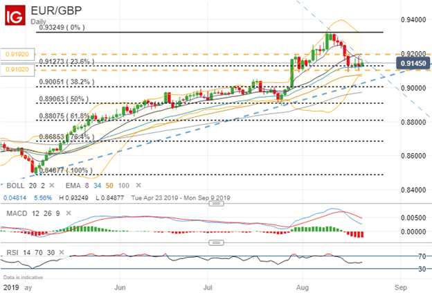 EURGBP Price Chart Technical Analysis