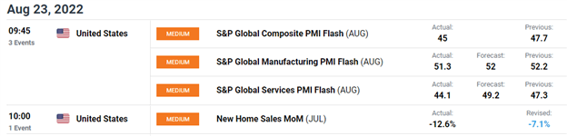 US Dollar Cools Off and Equities Fly as Flash PMIs Heavily Disappoint