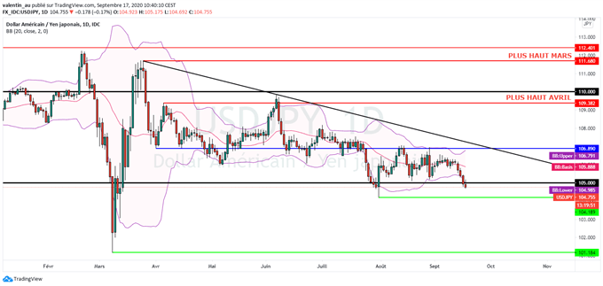 USD/JPY : Le dollar fait pression sur le yen malgré le regain d’optimisme de la BoJ