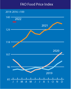 FAO food price index