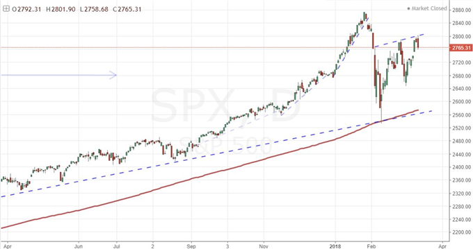 Equities, Risk Retreat on Fresh G20 and China Trade War News