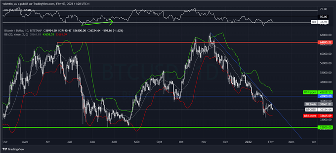 BTC/USD : le Bitcoin poursuit sa correction en direction des 30.000$