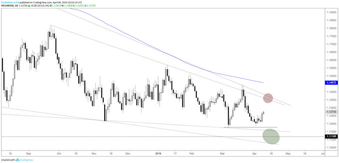 EURUSD daily chart, has room to rally a little higher