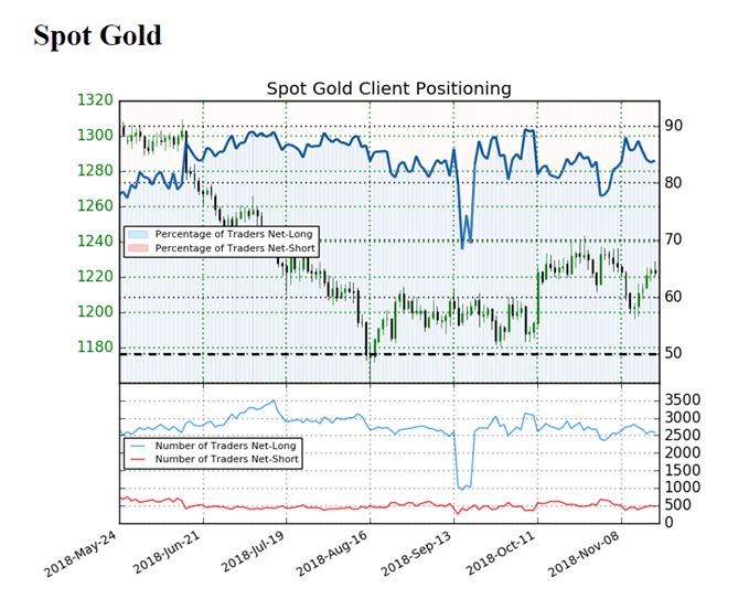 Image of IG client sentiment for gold