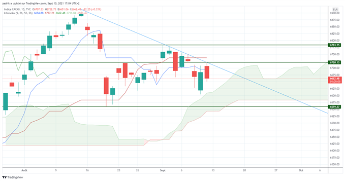 CAC40 : L’indice se fragilise sous 6720 points