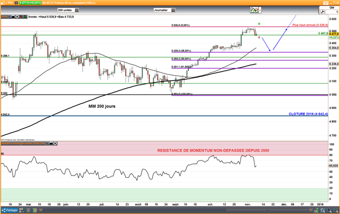 CAC 40 : Le support à 5467 essentiel pour maintenir la tendance haussière