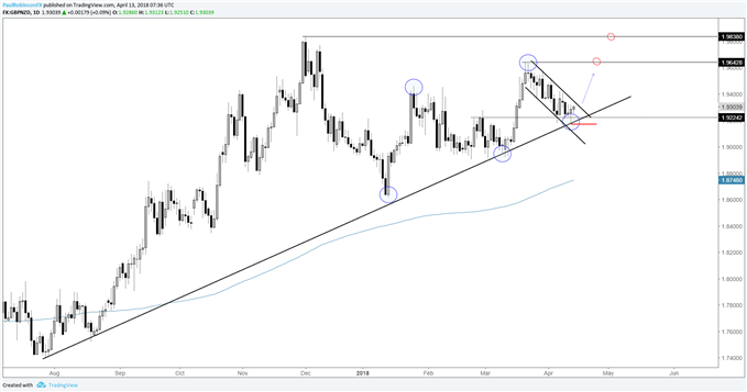 GBP/NZD-Tageschart mit bullischer Strategie