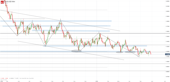 EURUSD Chartanalyse auf Tagebasis