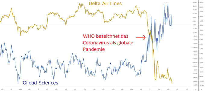 Delta Air Lines vs Gliead Sciences