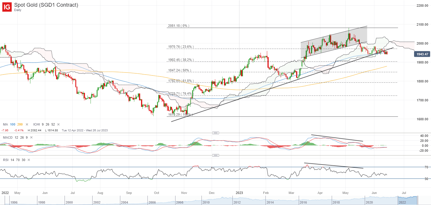 Перспективы долгосрочной ставки по итогам заседания FOMC: золото, медь, доллар США