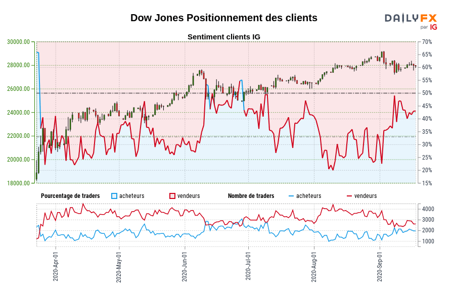 Dow Jones Positionnement des clients