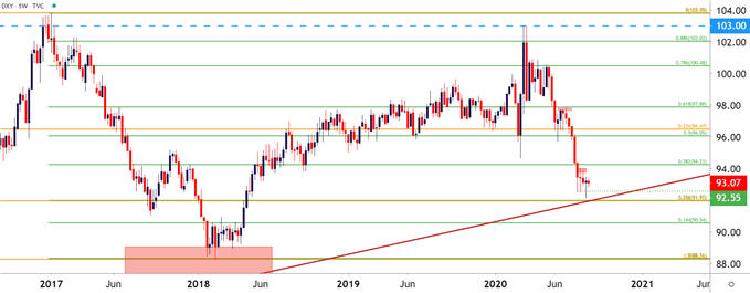 US Dollar Weekly Price Chart