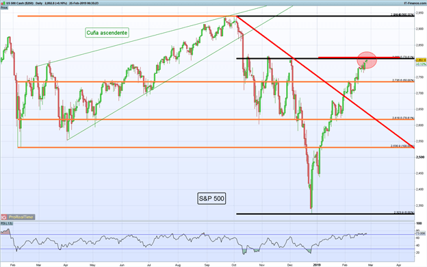 Gráfico diario S&P 500 - 25/02/2019