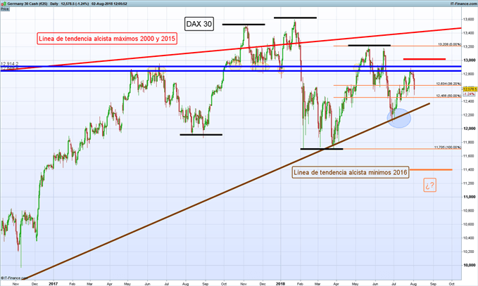 Gráfico diario DAX 30 – 02/08/2018