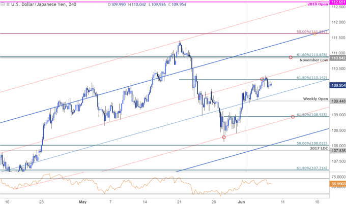 USD/JPY-Kurschart – 240 Min.