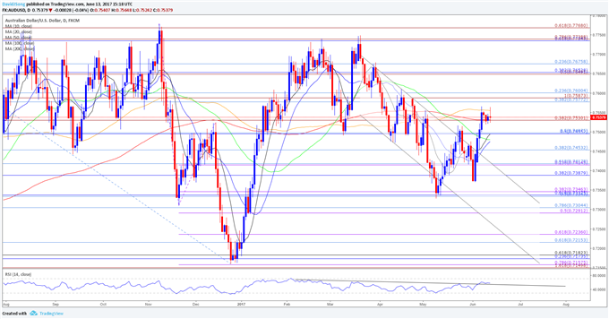 AUD/USD Daily Chart