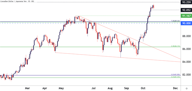 Yen Pullback Begins: EUR/JPY, GBP/JPY, AUD/JPY, CAD/JPY