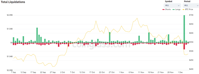 Bitcoin : le BTC trouve un soutien vers 47 000 dollars