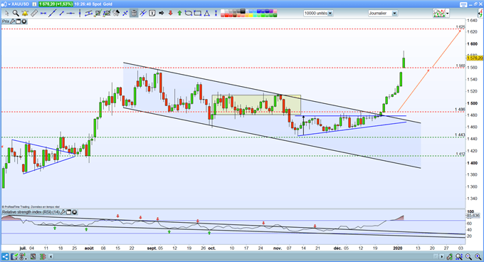 Analyse technique Gold