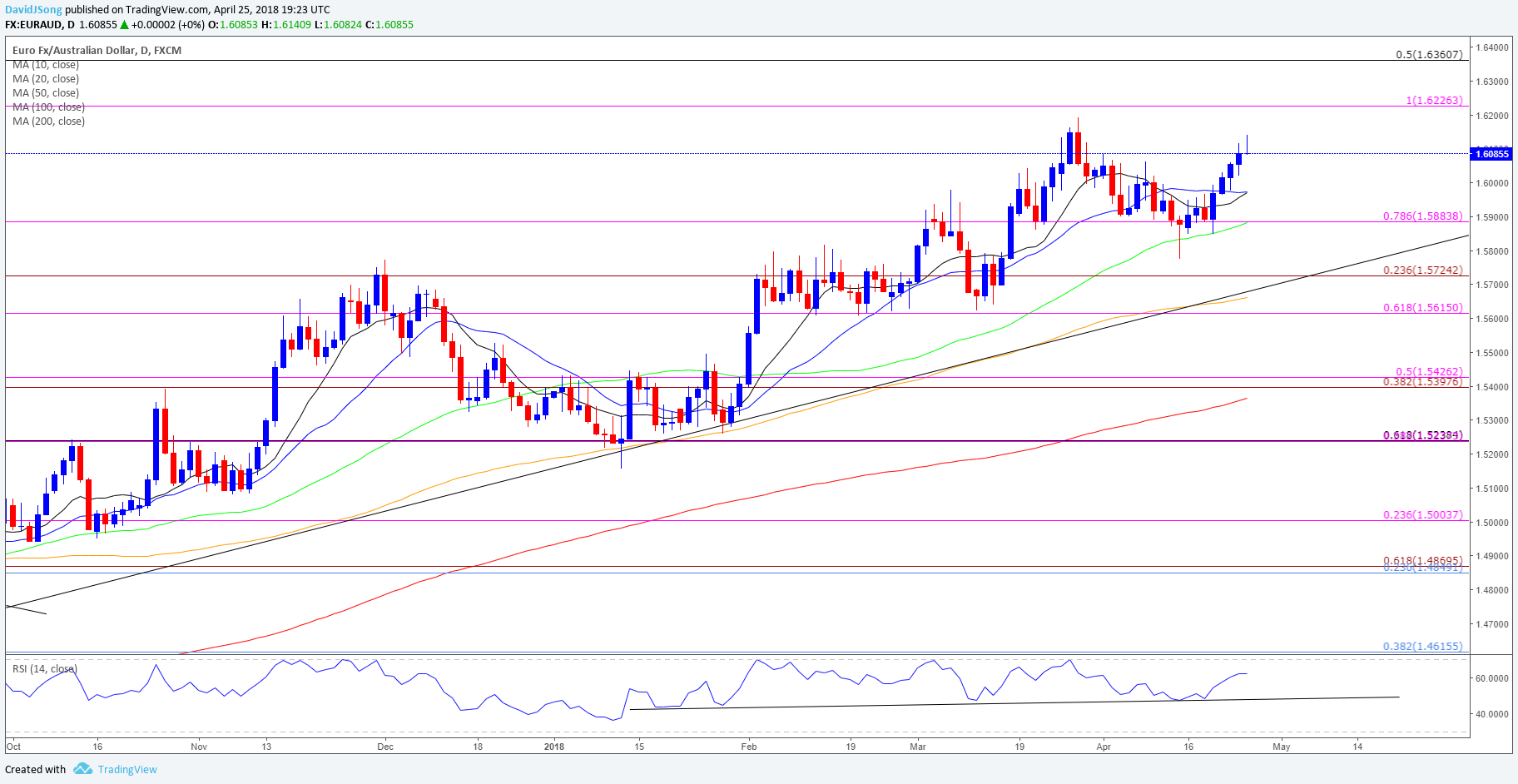 Dailyfx forex