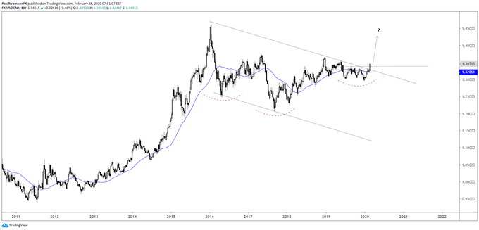 USDCAD Weekly Chart