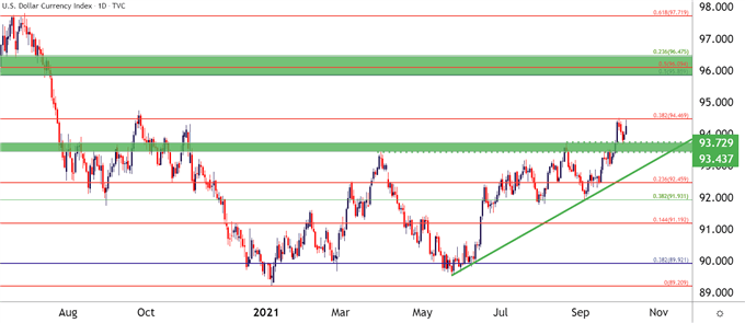 US Dollar Daily Price Chart