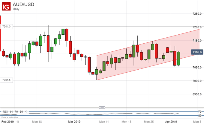 Uptrend Regained. Australian Dollar Vs US Dollar, Daily Chart
