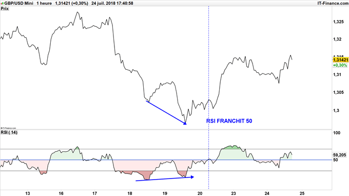 Trader les divergences du RSI