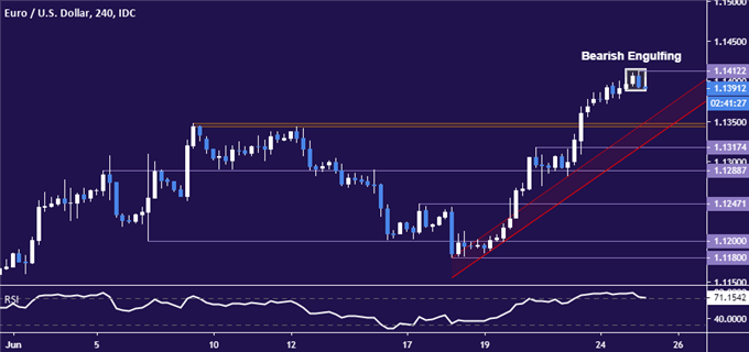 Euro vs US Dollar price chart - 4 hour
