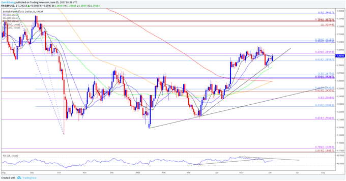 GBP/USD Daily Chart