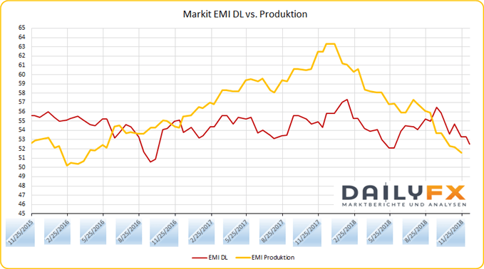 Deutschland Markit Einkaufsmanagerindex