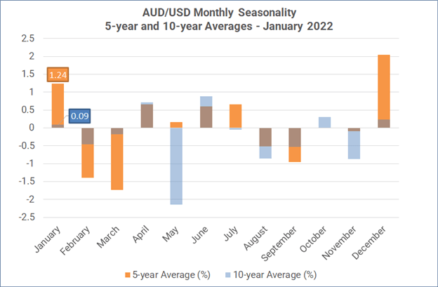 Monthly Forex Seasonality - January 2022: Start of Year Bodes Well for AUD, GBP, Gold